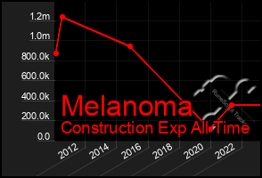 Total Graph of Melanoma