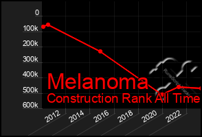 Total Graph of Melanoma