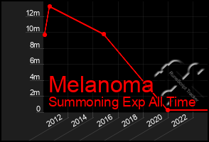 Total Graph of Melanoma