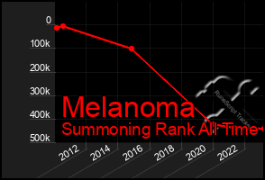 Total Graph of Melanoma