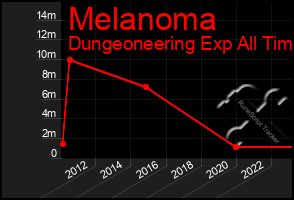 Total Graph of Melanoma