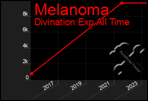 Total Graph of Melanoma