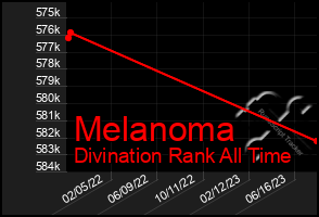 Total Graph of Melanoma