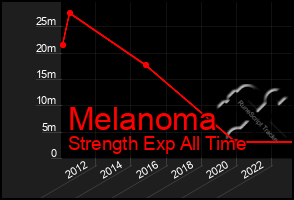 Total Graph of Melanoma