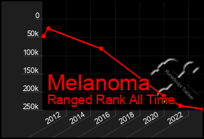 Total Graph of Melanoma