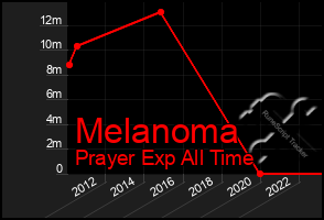 Total Graph of Melanoma