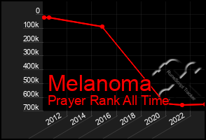 Total Graph of Melanoma