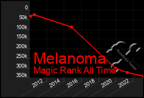 Total Graph of Melanoma