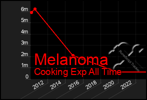 Total Graph of Melanoma