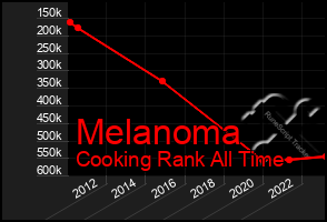 Total Graph of Melanoma