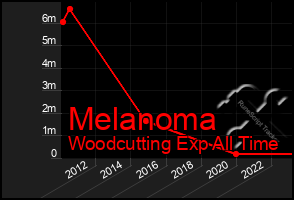 Total Graph of Melanoma