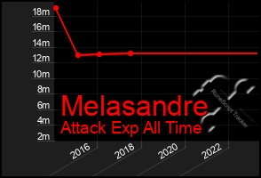 Total Graph of Melasandre