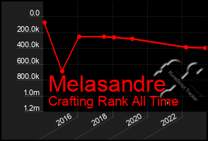 Total Graph of Melasandre