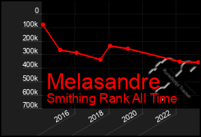 Total Graph of Melasandre