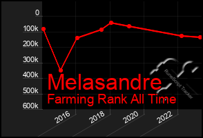 Total Graph of Melasandre