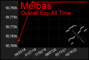 Total Graph of Melbas