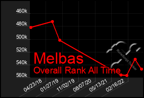 Total Graph of Melbas