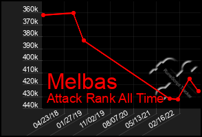 Total Graph of Melbas