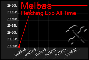 Total Graph of Melbas