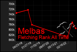 Total Graph of Melbas