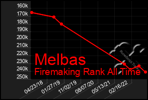Total Graph of Melbas