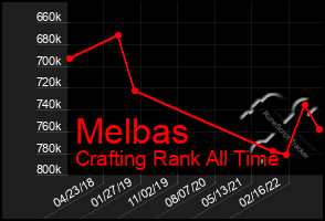 Total Graph of Melbas