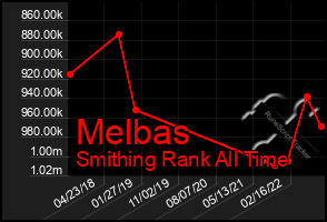Total Graph of Melbas