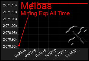 Total Graph of Melbas