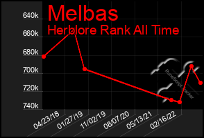 Total Graph of Melbas