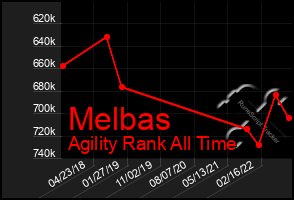 Total Graph of Melbas