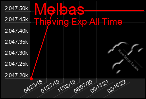 Total Graph of Melbas