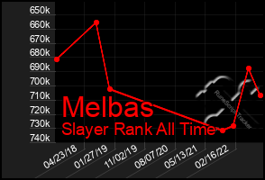 Total Graph of Melbas