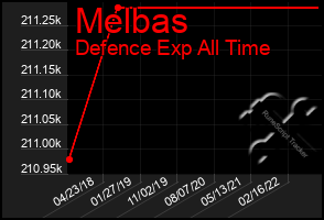 Total Graph of Melbas