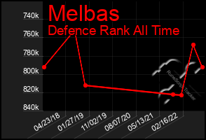 Total Graph of Melbas