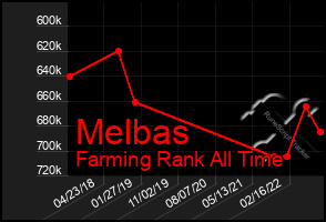 Total Graph of Melbas