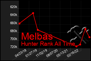 Total Graph of Melbas