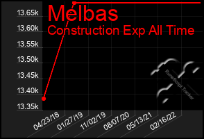 Total Graph of Melbas