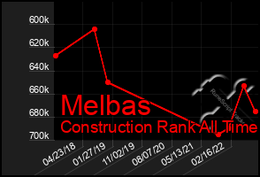 Total Graph of Melbas