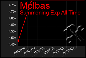 Total Graph of Melbas