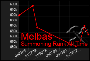 Total Graph of Melbas