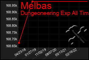 Total Graph of Melbas