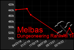 Total Graph of Melbas