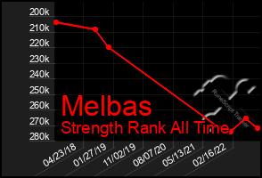 Total Graph of Melbas