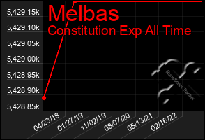 Total Graph of Melbas