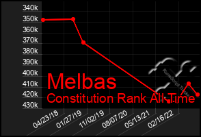 Total Graph of Melbas