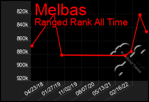 Total Graph of Melbas