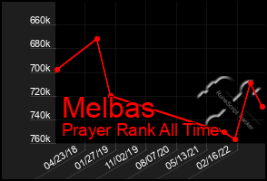 Total Graph of Melbas