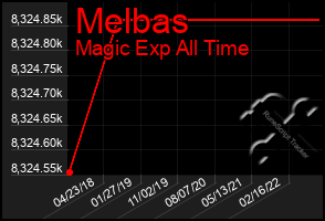 Total Graph of Melbas