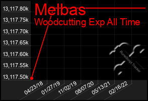 Total Graph of Melbas