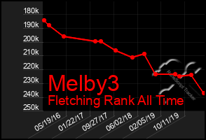 Total Graph of Melby3